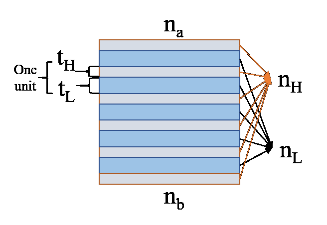 Schematic of a distributed Bragg reflector multilayer stack