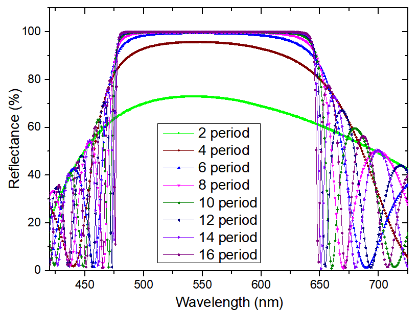 Reflectance as a function of wavelength in a DBR