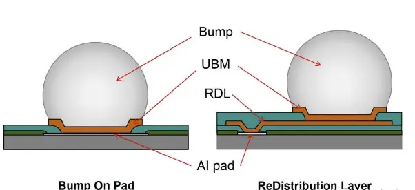 RDL Service for 2.5D package