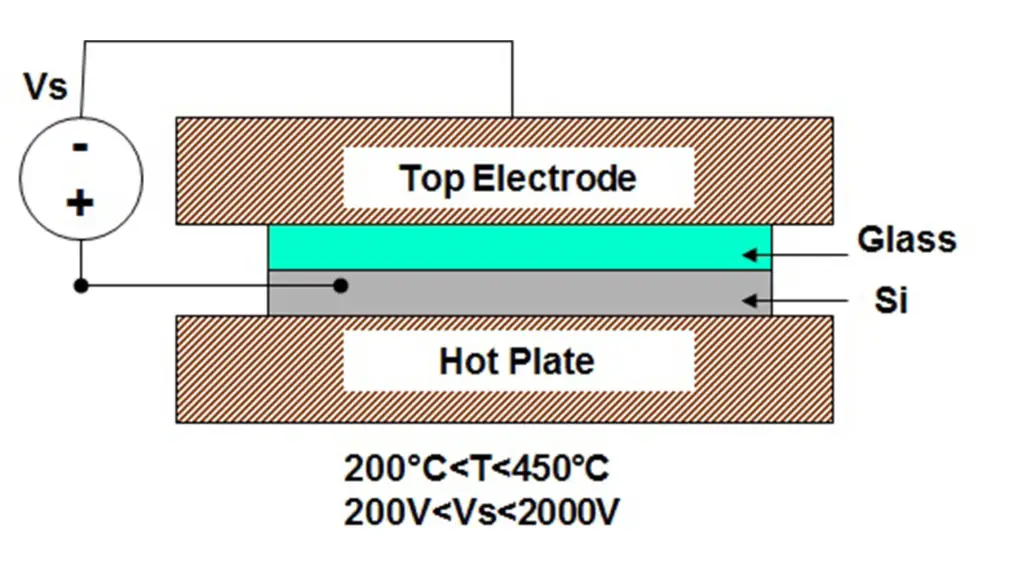 wafer bonding glass and Si