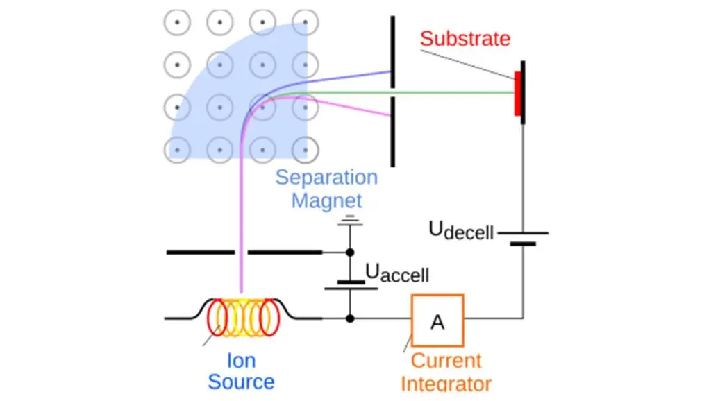 ion implantation service
